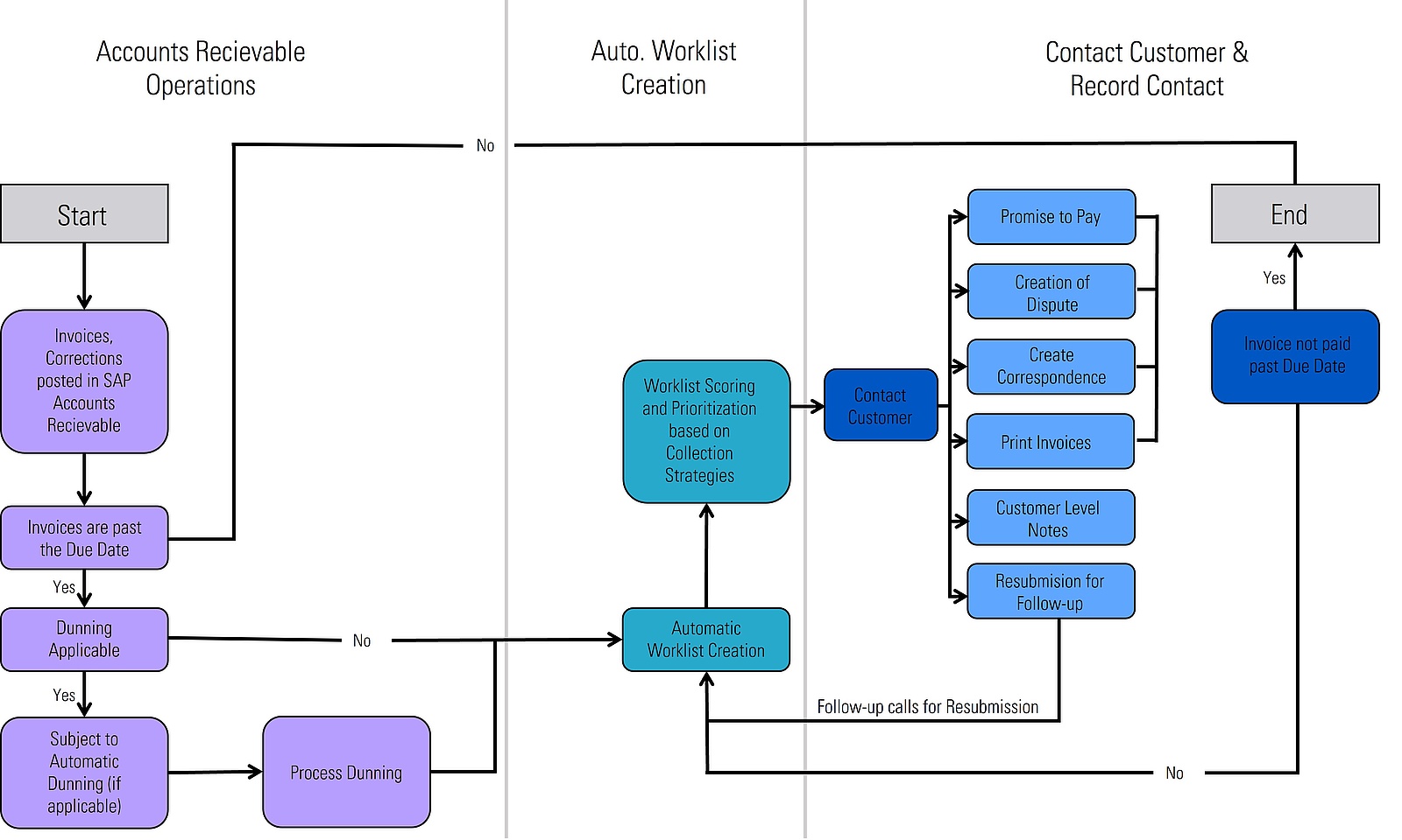 SAP Collections Management - Optimized & Transparent