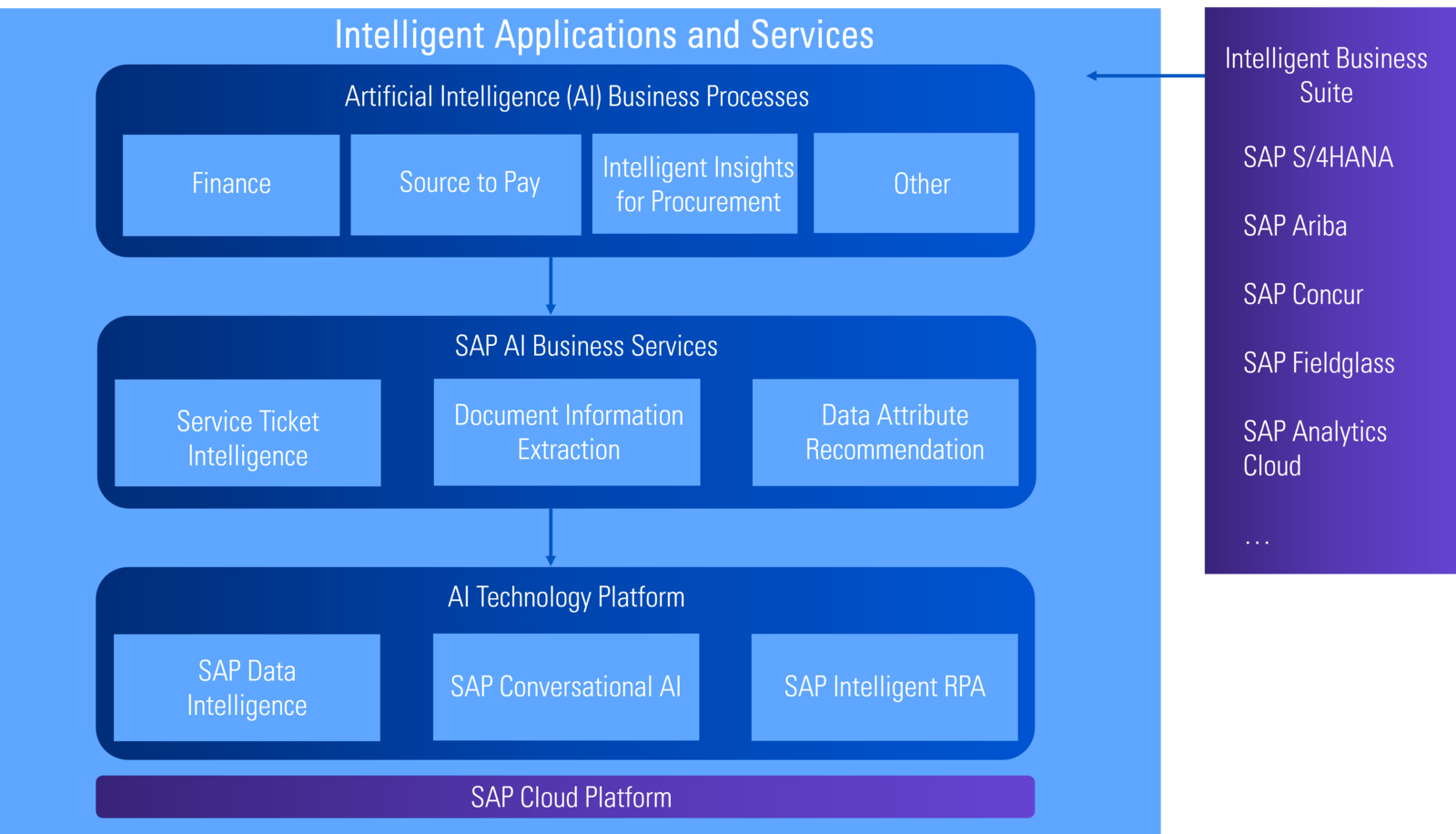 AI in SAP S/4HANA