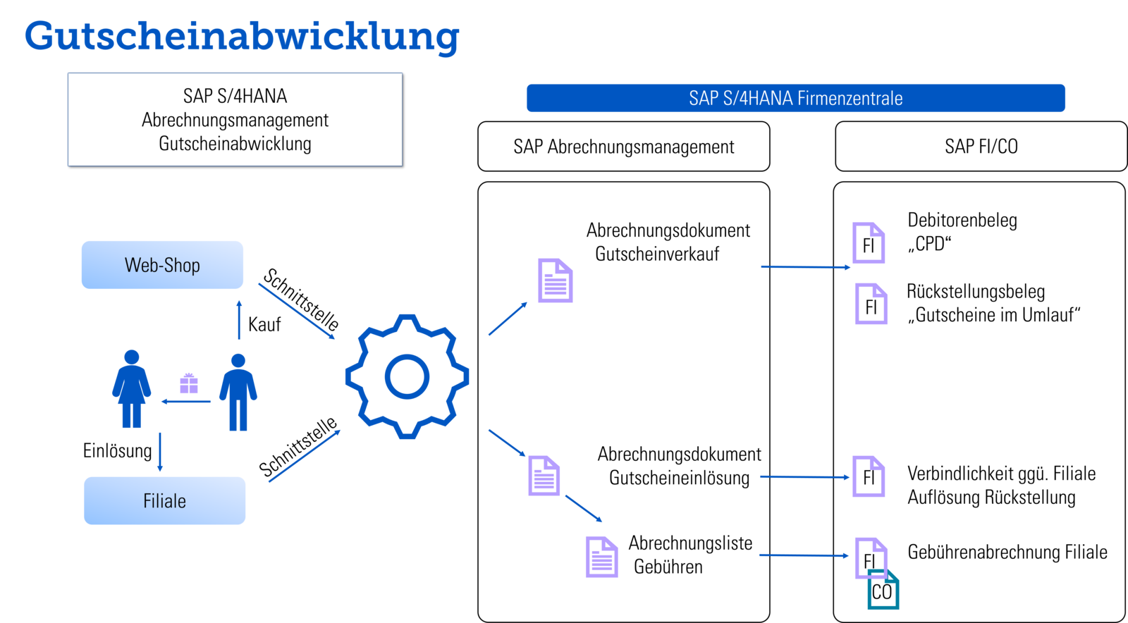 Gutscheinabwicklung im SAP S/4HANA