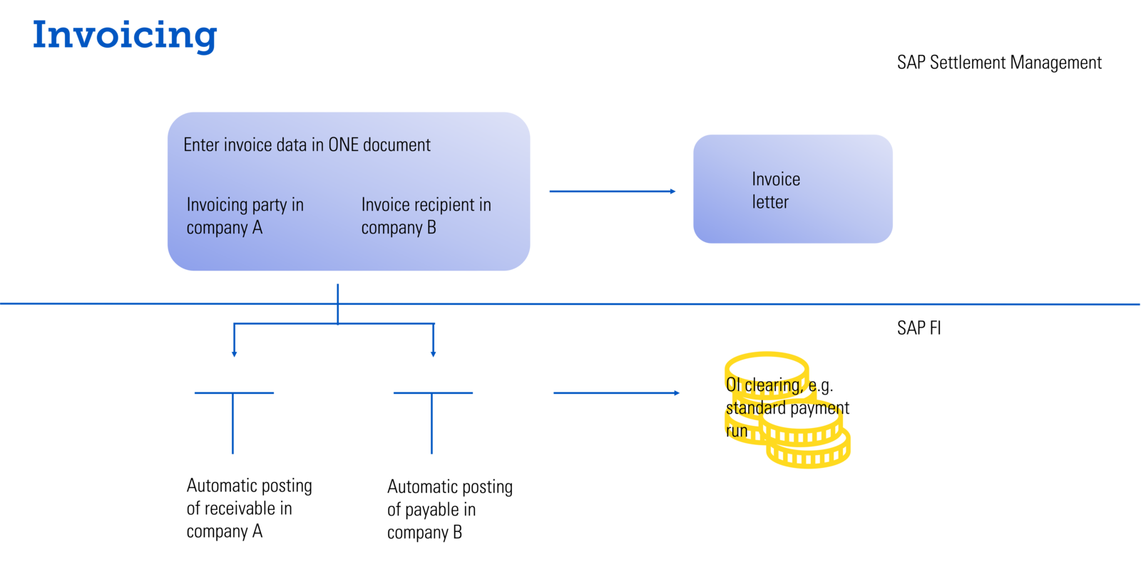 SAP S/4HANA: Invoicing without SAP SD