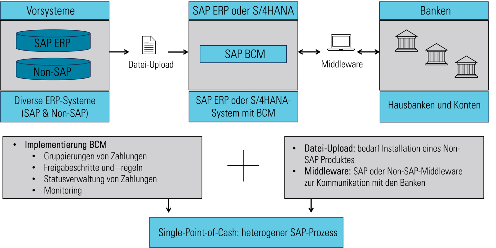 SAP S/4HANA Bank Communication Management