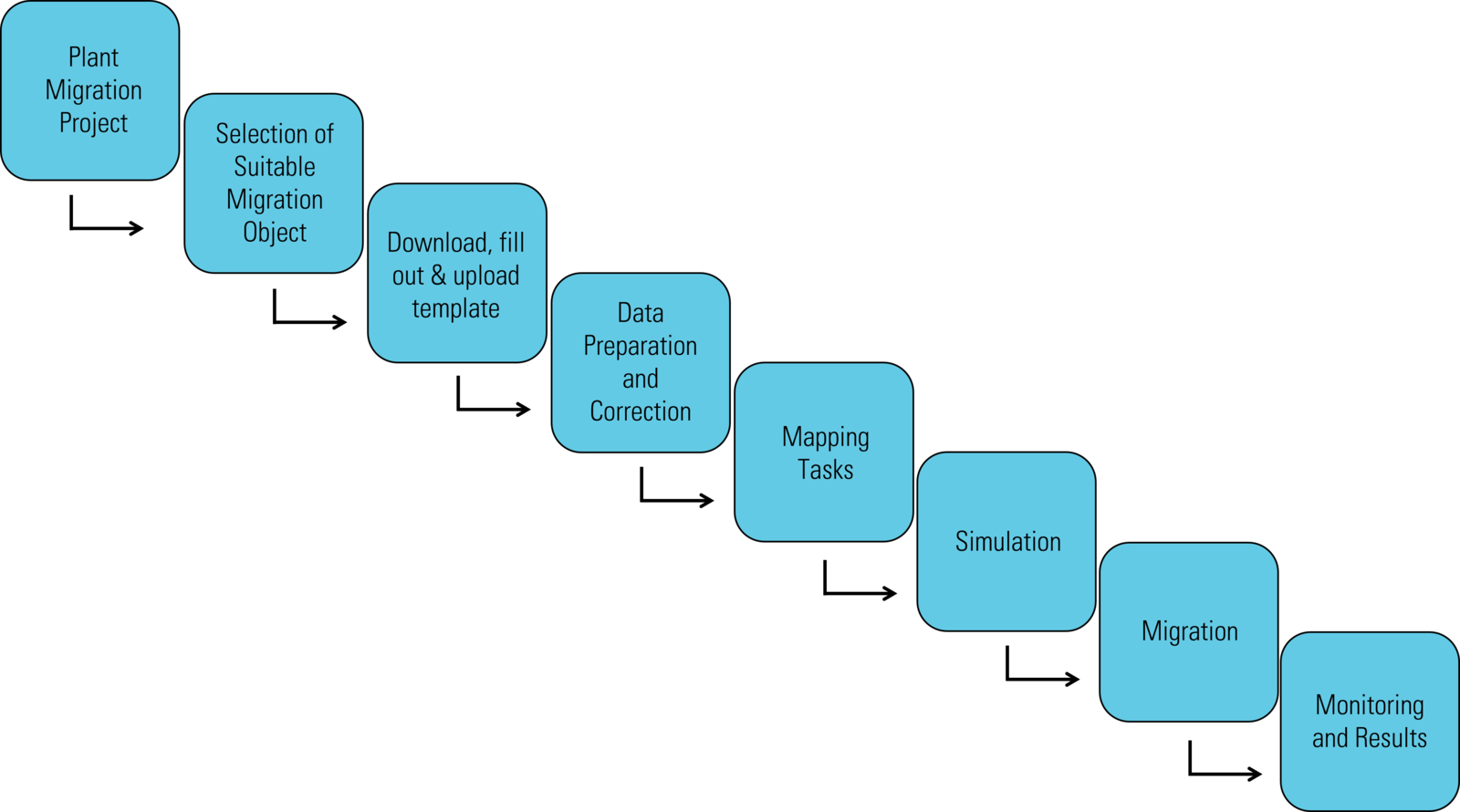 Data Migration with SAP S/4HANA Migration Cockpit