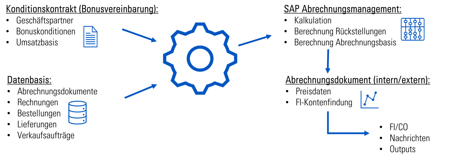 SAP Bonusabwicklung in SAP S/4HANA