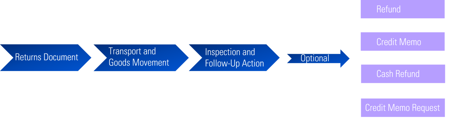 Process Sequence ARM in SAP S/4HANA