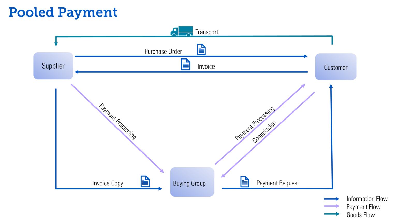 Document Flow Central Settlement in SAP S/4HANA Settlement Management
