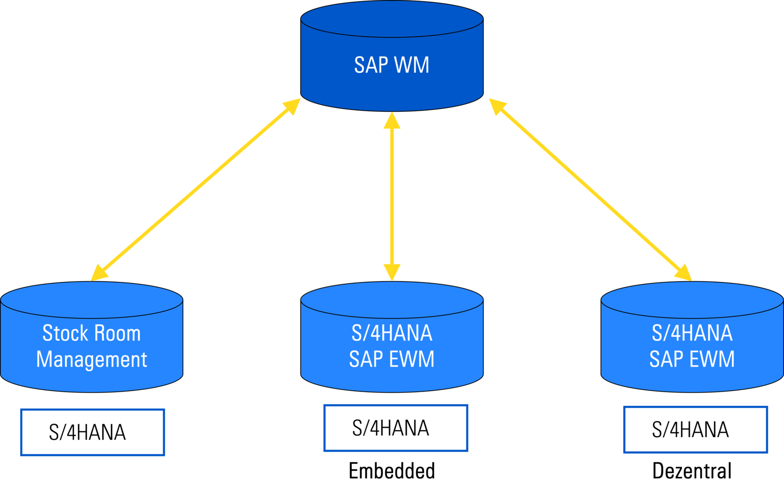 Stock Room Management: Die WM-Lösung in S/4HANA