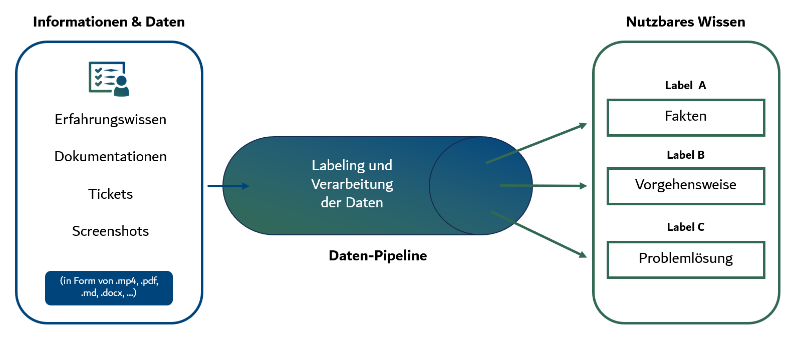 KI-gestütztes Wissensmanagement