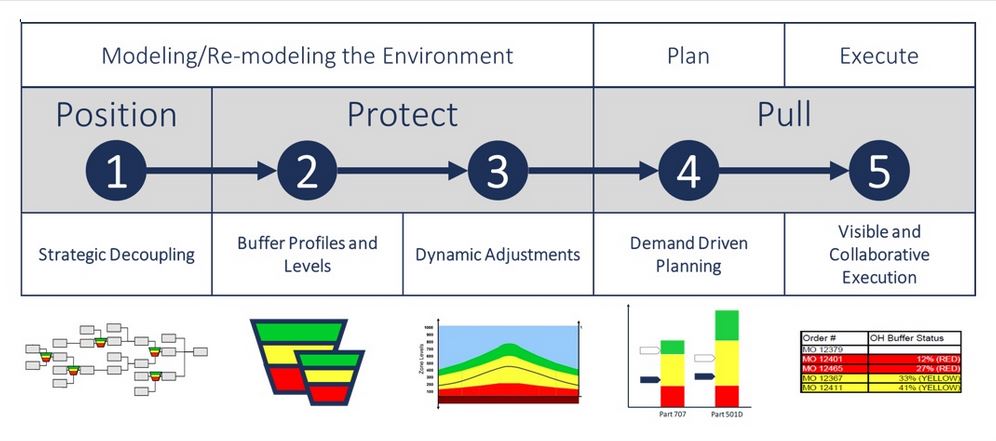 DDMRP in SAP S/4HANA