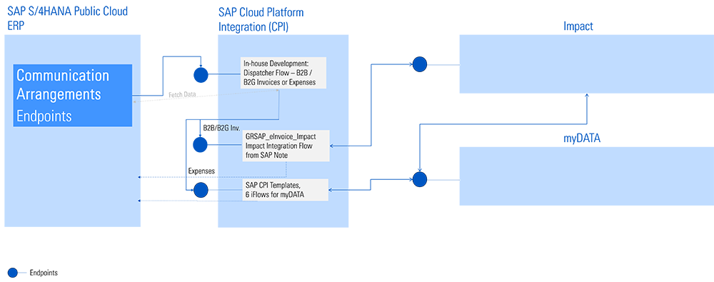 Architecture in detail: MyDATA connection SAP Public Cloud