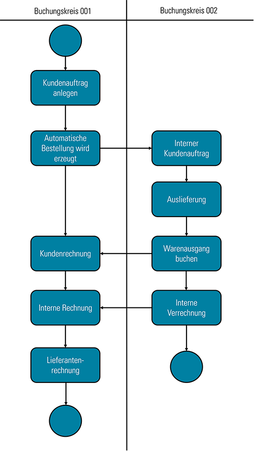 Advanced Intercompany Sales Prozesse in SAP