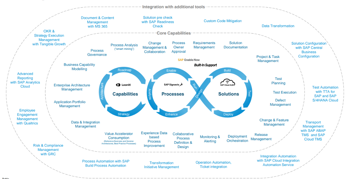 SAP Cloud ALM: Transformation Suite