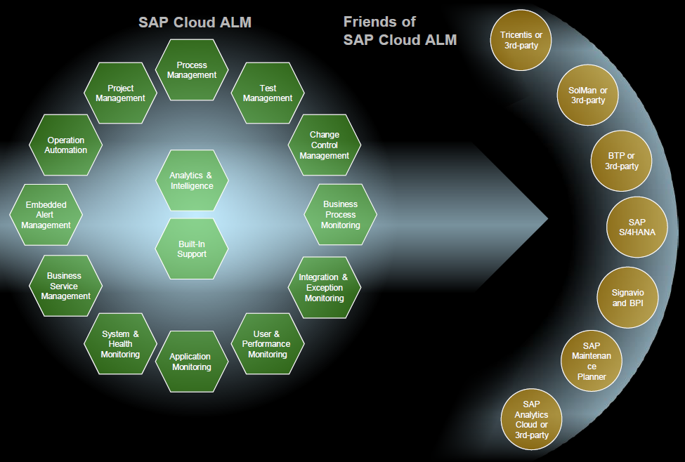 Friends of Cloud ALM; Quelle: SAP SE