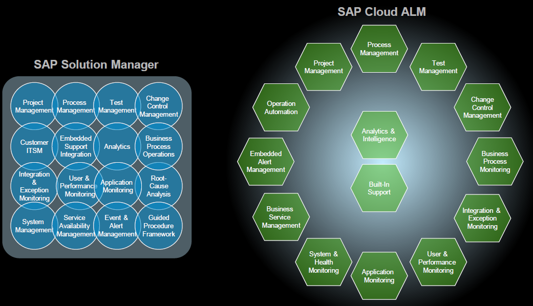 Funktionsumfang SAP Cloud ALM; Quelle: SAP SE