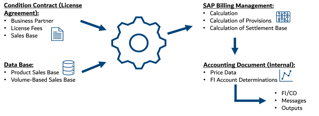 Managing Royalty Settlement in SAP CCM