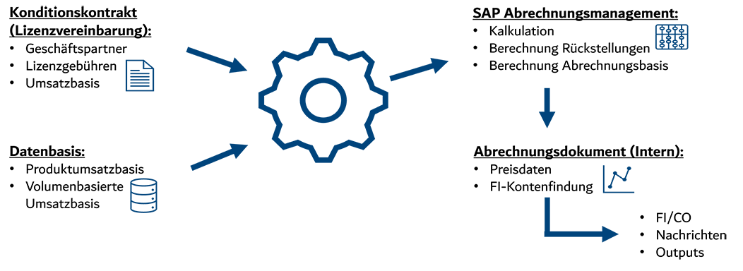 Lizenzgebührenabrechnung in SAP CCM verwalten