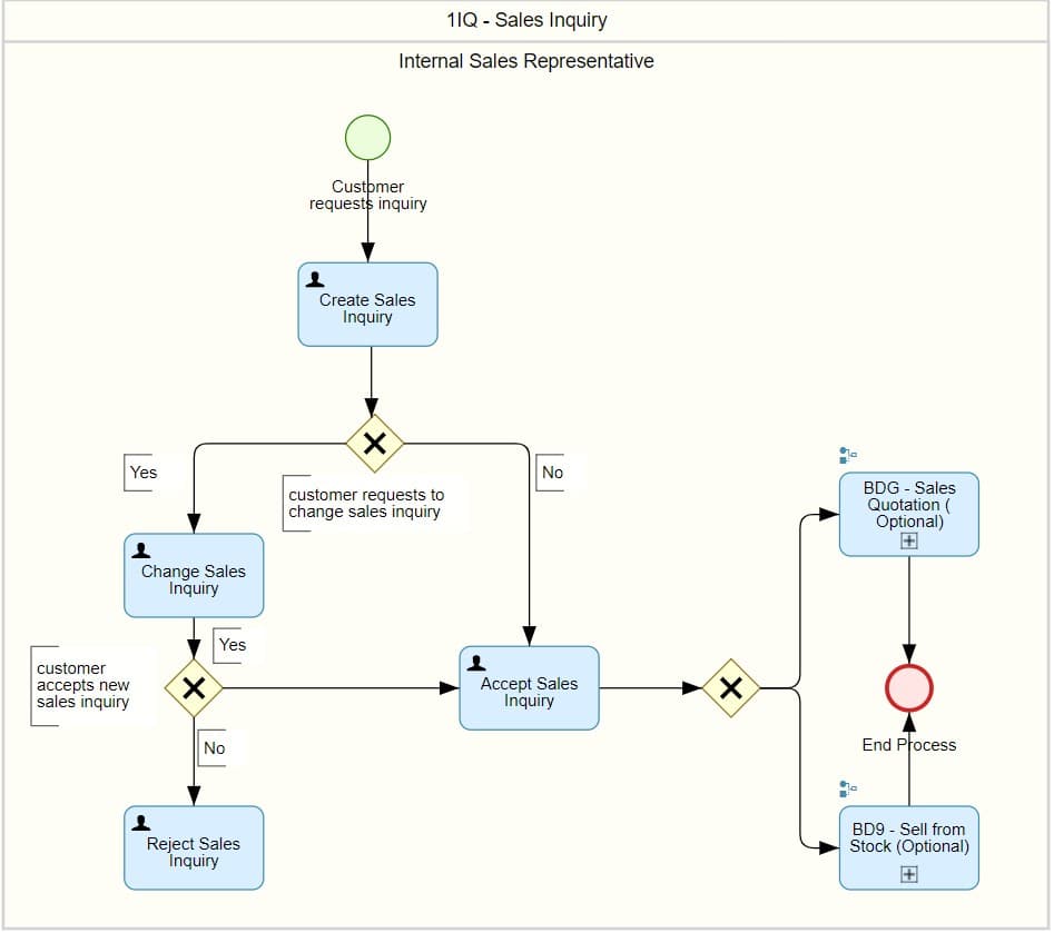1. b) Process diagram of Best Practice Processes "Sales Inquiry". Retrieved on: https://support.sap.com/content/dam/SAAP/Sol_Pack/Library/ProcessDiagrams/1IQ_S4HANA1809_Process_Overview_EN_XX.htm
