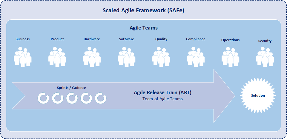 SAFe provides a framework for organizations to become more agile and deliver complex projects quickly and efficiently