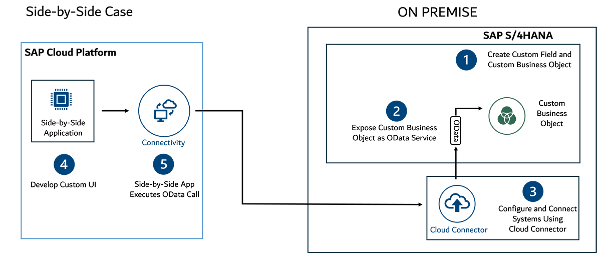Standard versus Flexibilität