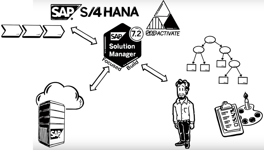 SAP Solution Manager, Focused Build & SAP Activate: the perfect trio for your transition to S/4HANA (Source: SAP SE)