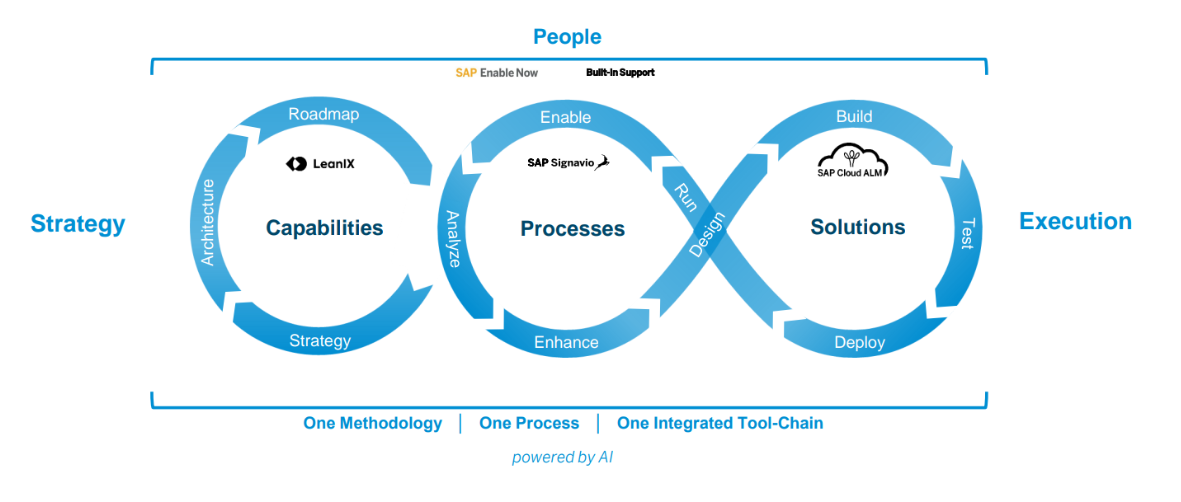 SAP Cloud ALM: Transformation Suite