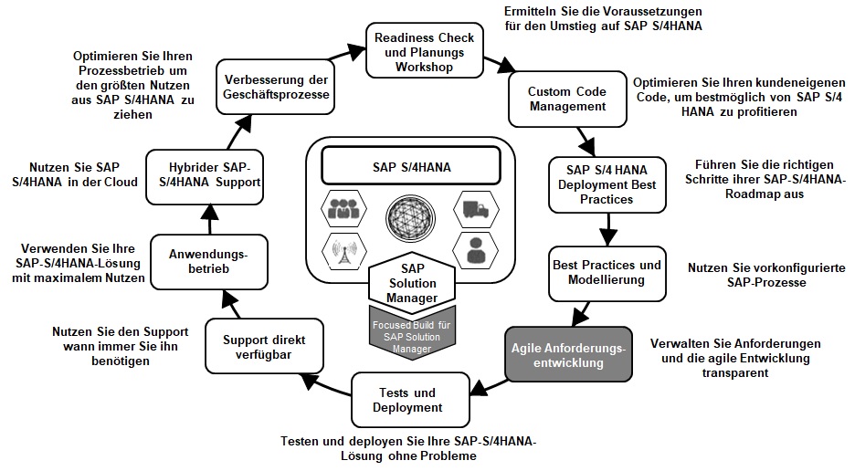 Mit dem SAP Solution Manager zum SAP-S/4HANA-Erfolg (Bildquelle: SAP SE)