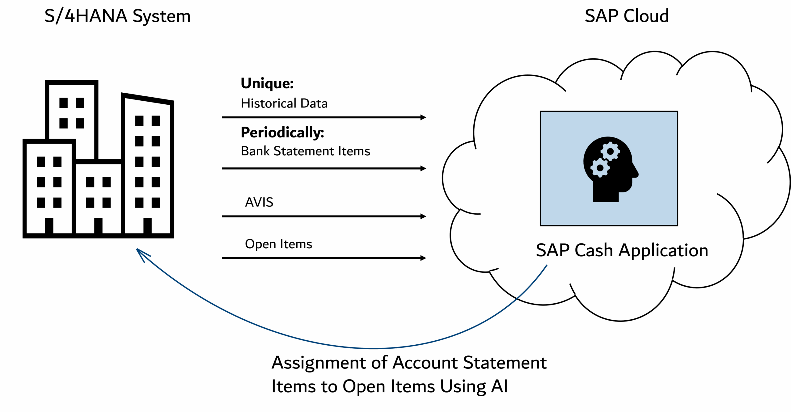 Core of Businesses