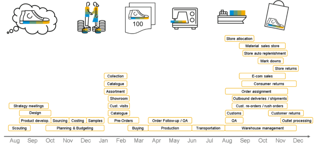 Prozessänderungen nach der Migration von SAP AFS zu SAP S/4HANA Fashion – verbesserte Datenflüsse, vereinheitlichte Workflows und Echtzeitanalysen