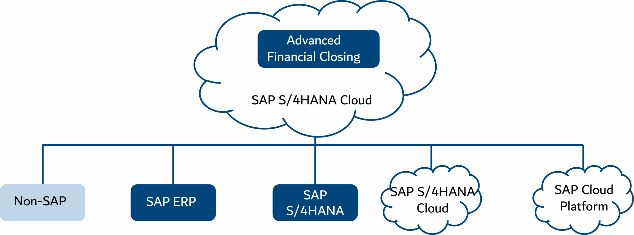 Core of Businesses