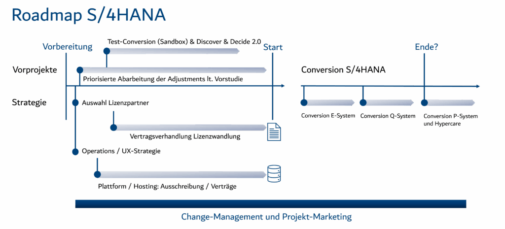 Roadmap für die Migration von SAP AFS zu SAP S/4HANA Fashion – von der Analyse über die Vorbereitungsphase bis zum Go-Live