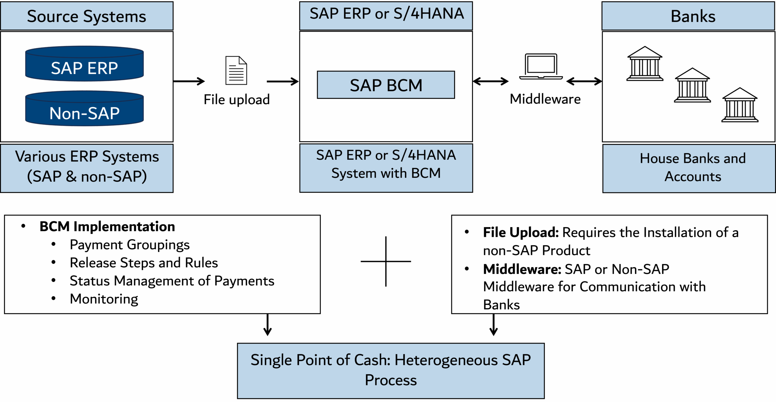 Core of Businesses