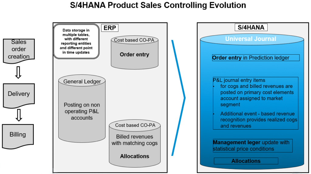 Grafik zeigt die Margin Analysis in SAP S/4HANA – Darstellung der Umsatz-, Kosten- und Gewinnstrukturen zur Analyse der Profitabilität auf Kunden- und Produktebene
