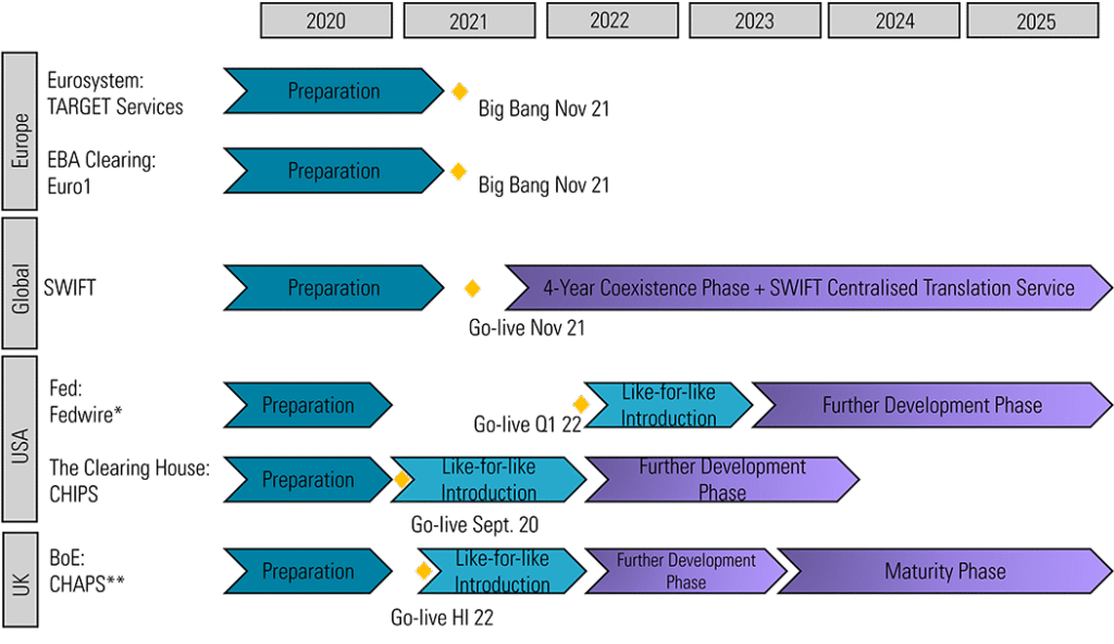 A new standard for efficient payment processes