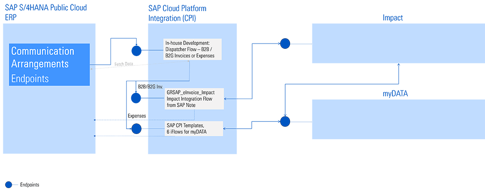 MyDATA Integration SAP Public Cloud Greece