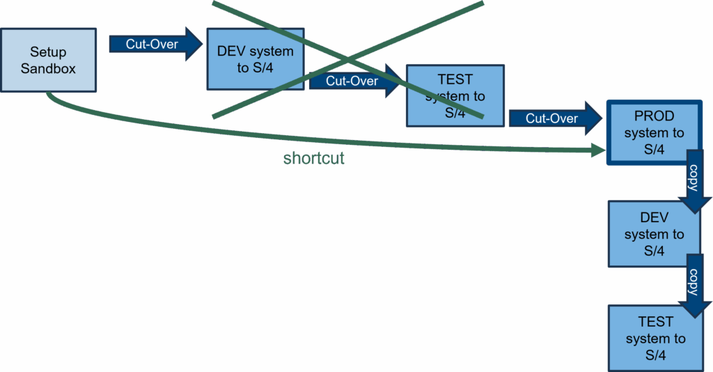 structured project approach for the SAP S/4HANA migration at BÄR Cargolift – from analysis and implementation to a nearly uninterrupted go-live
