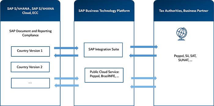 Automate E-Invoices with SAP Document and Reporting Compliance