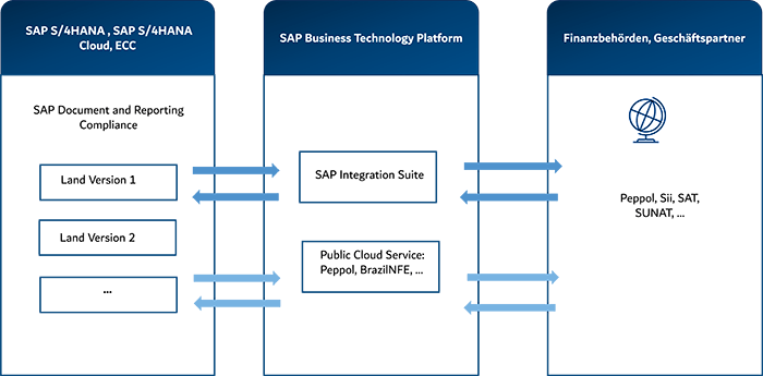 Architektur von SAP Document and Reporting Compliance für E-Rechnungen