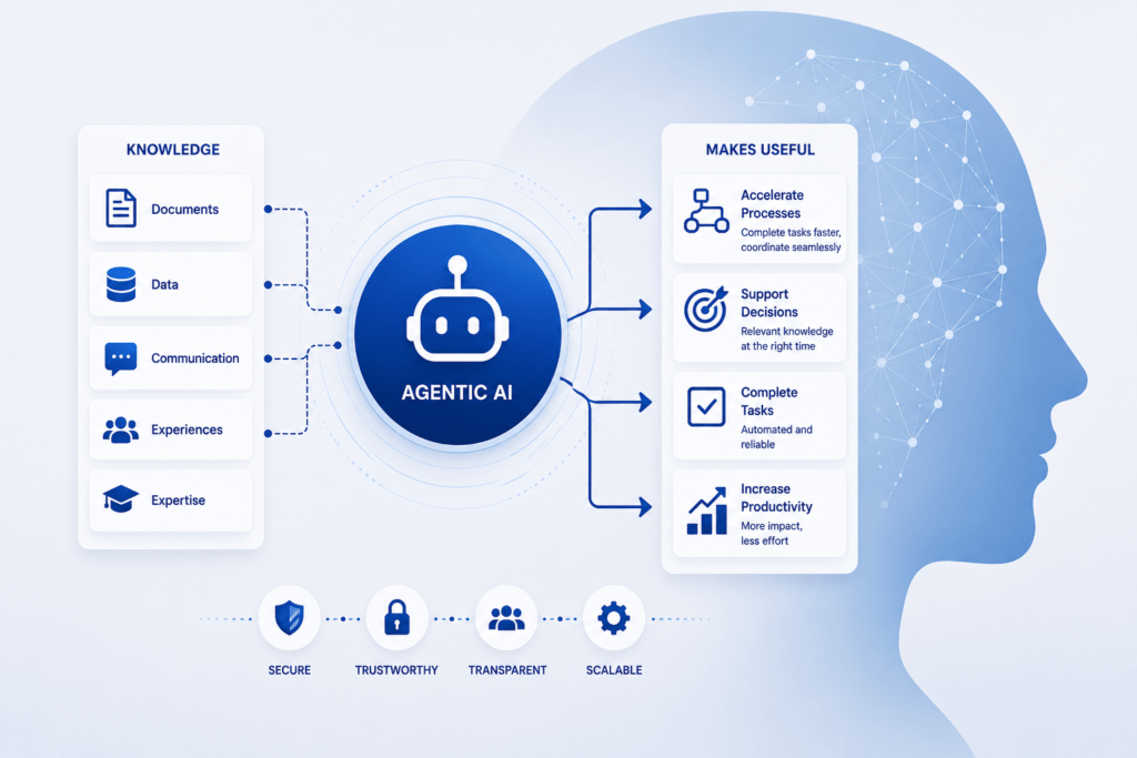 Agent-based AI transforms knowledge from documents, data, and communication into faster processes, better decisions, and higher productivity.