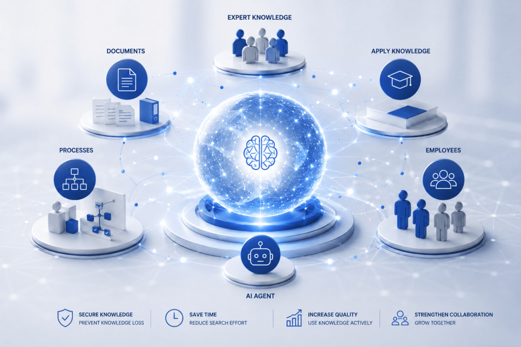 Visualization for AI-based knowledge management with a central knowledge hub that intelligently connects documents, processes, experiential knowledge, employees, and an AI agent.
