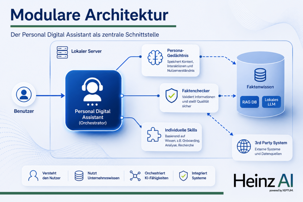 Personal Digital Assistant verbindet Nutzer, Unternehmenswissen, KI-Fähigkeiten und Systeme über eine zentrale intelligente Assistenz.