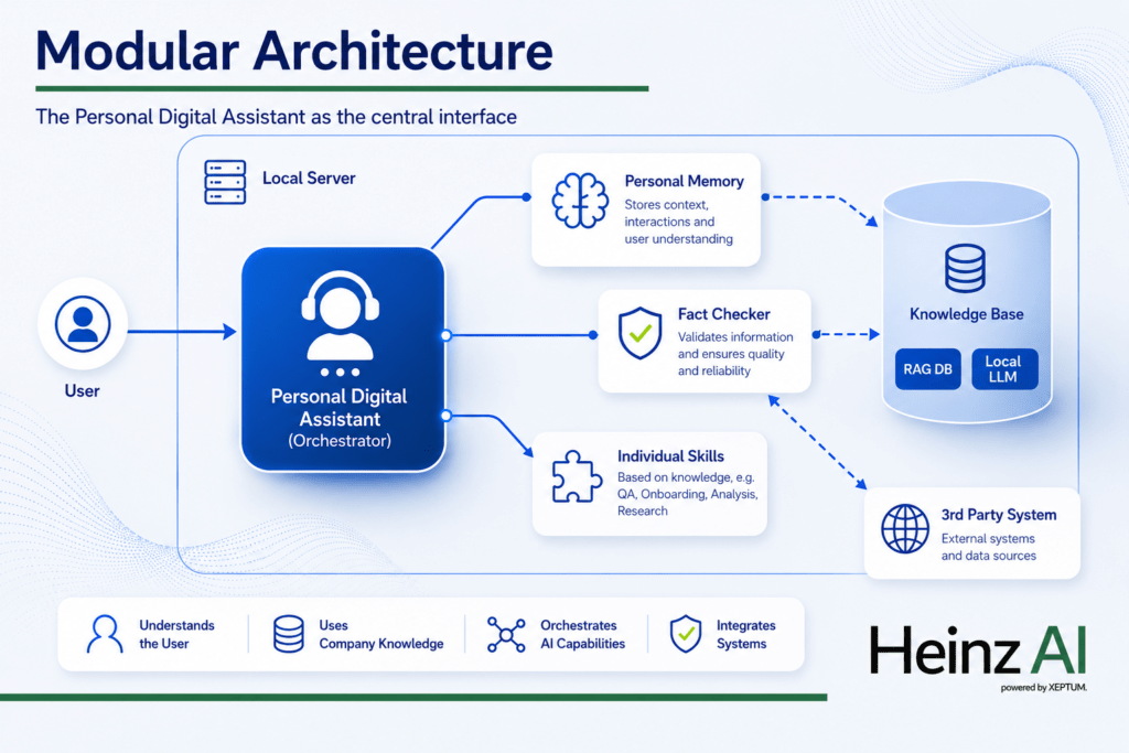 A Personal Digital Assistant connects users, corporate knowledge, AI capabilities, and systems through a central intelligent assistant.