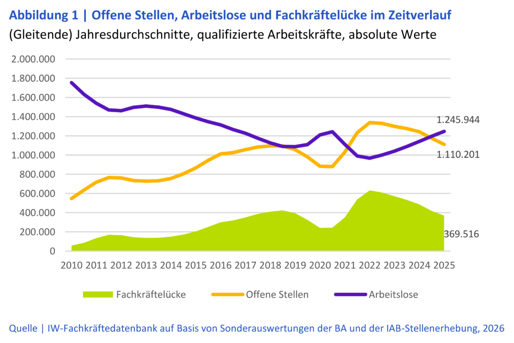 Entwicklung von offenen Stellen, Arbeitslosen und Fachkräftelücke in Deutschland von 2010 bis 2025