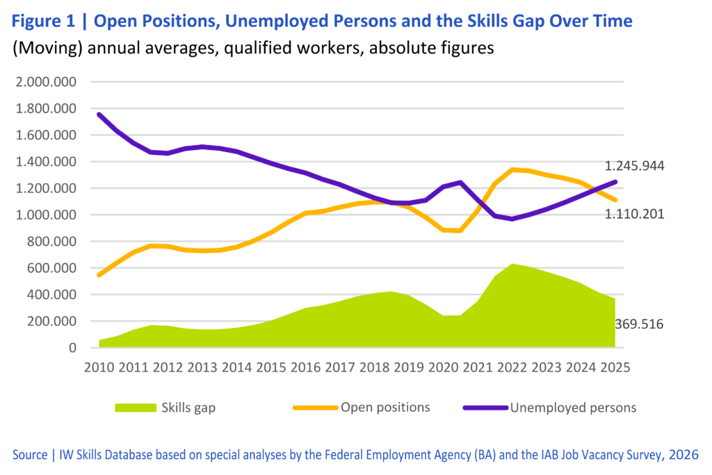 Trends in Job Openings, Unemployment, and the Skilled Labor Shortage in Germany from 2010 to 2025