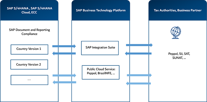 Architecture of SAP Document and Reporting Compliance for E-Invoices